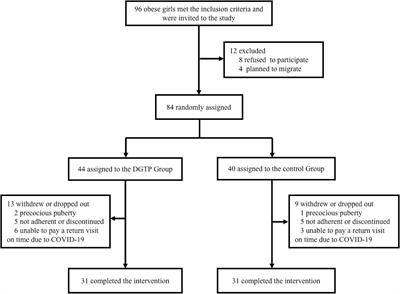 Effect of Decaffeinated Green Tea Polyphenols on Body Fat and Precocious Puberty in Obese Girls: A Randomized Controlled Trial